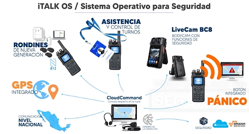 iTALKPTT — iTALK-OS y PredictAI para supervisión operativa en seguridad